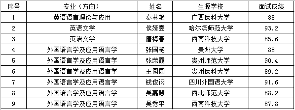 2021推薦免試：四川外國語大學(xué)研究生院直管專業(yè)推免生復(fù)試成績公示