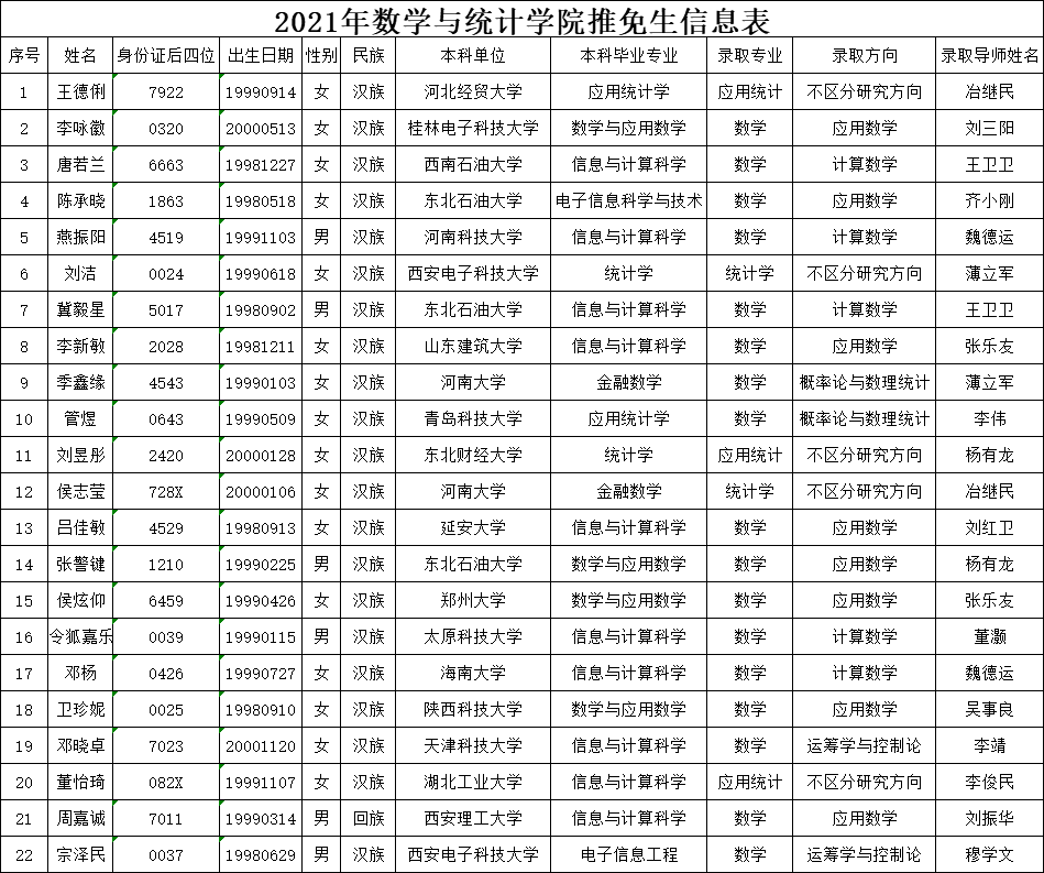 2021推薦免試：西安電子科技大學(xué)2021年數(shù)學(xué)與統(tǒng)計(jì)學(xué)院推免生名單