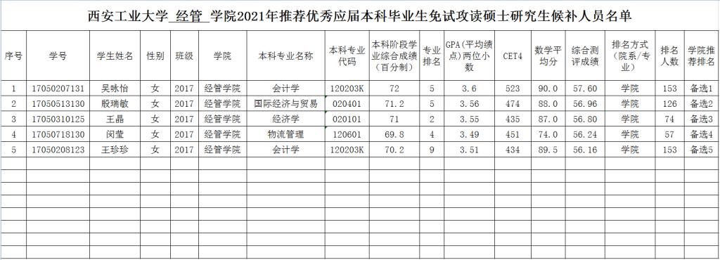 2021推薦免試：西安工業大學經管學院2021年推免生候選人名單公示