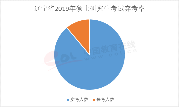 在距離考研還有42天的時候，你會是這10%棄考率大軍中的一員么？