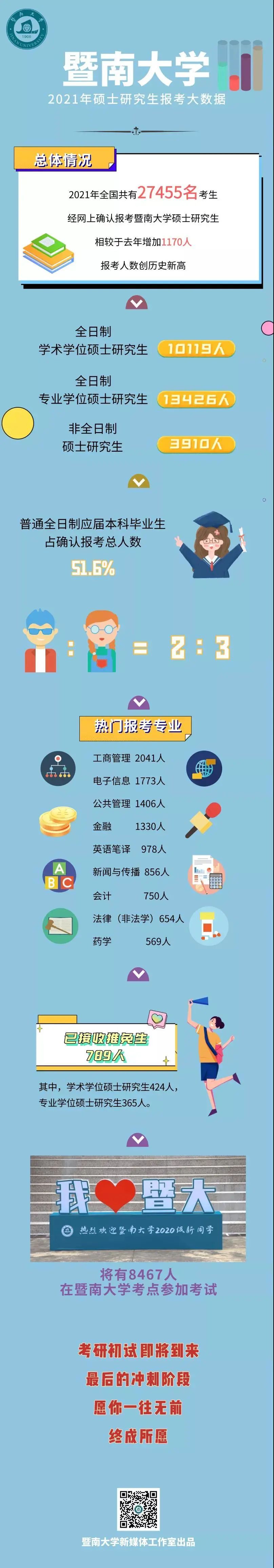 21考研報(bào)考數(shù)據(jù)更新,2.7萬余人報(bào)考暨南大學(xué)!某大學(xué)公布取消報(bào)考資格名單!