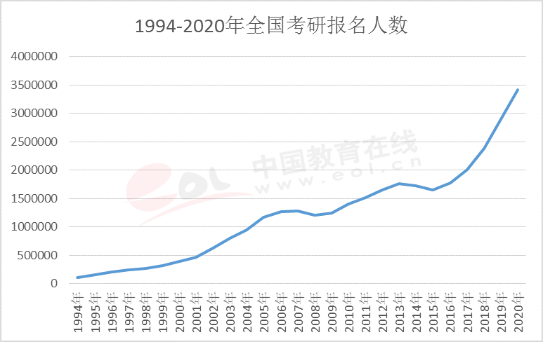 2021考研報(bào)名人數(shù)：考研大軍420萬(wàn)？考多少才能有戲？附：各專業(yè)歷年國(guó)家線