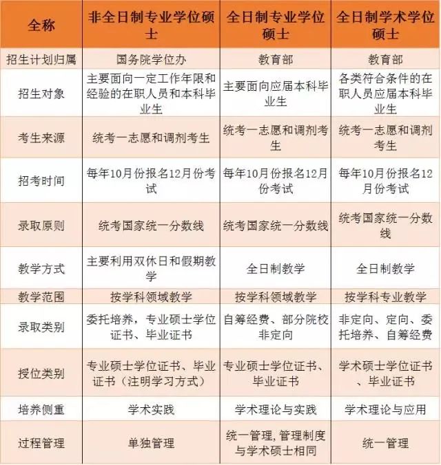 2022考研常識：什么是全日制、非全日制研究生，兩者有何區(qū)別呢？