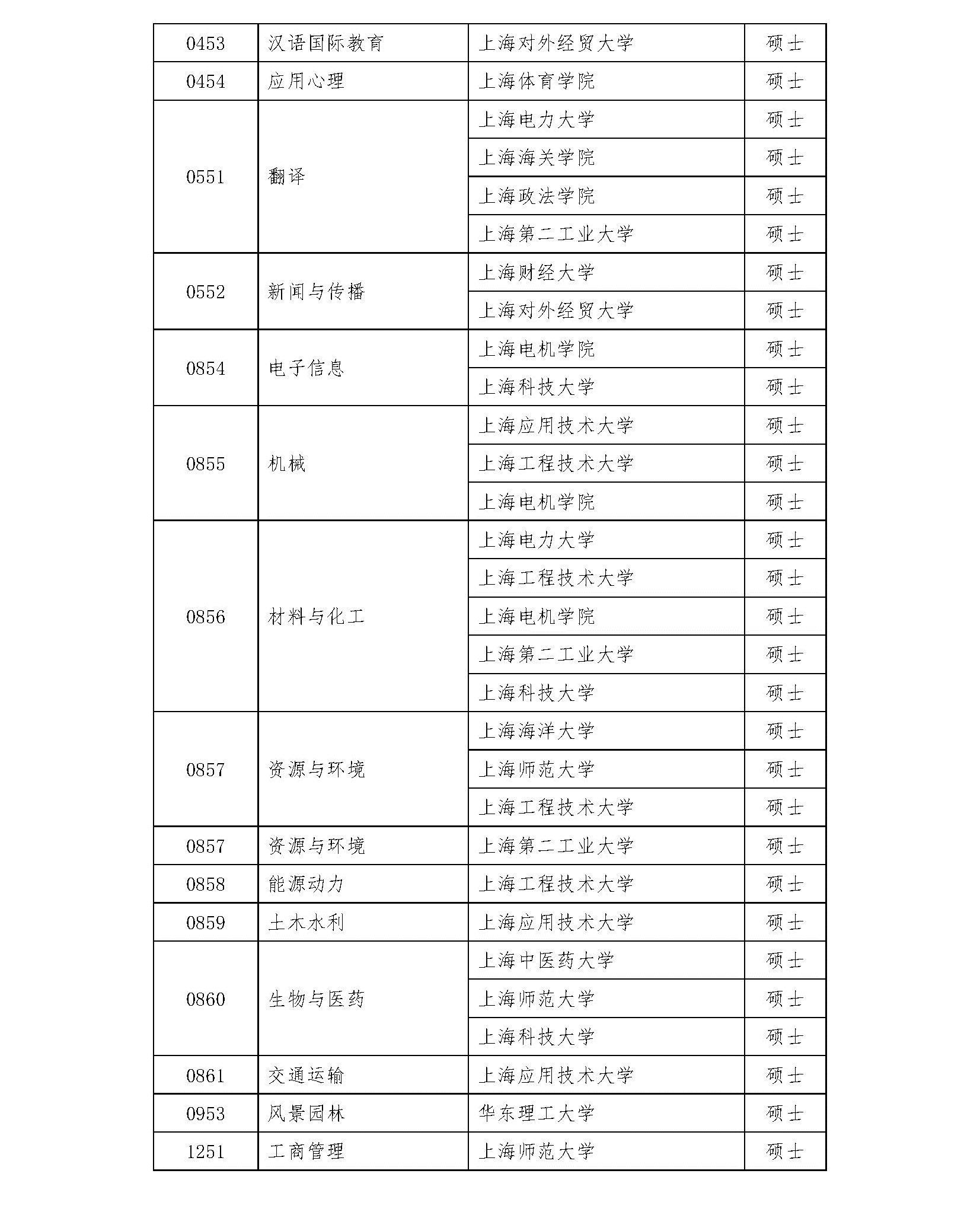 2020碩士新增學(xué)位點:上海市2020年博士碩士學(xué)位授權(quán)審核推薦名單及材料網(wǎng)上公示