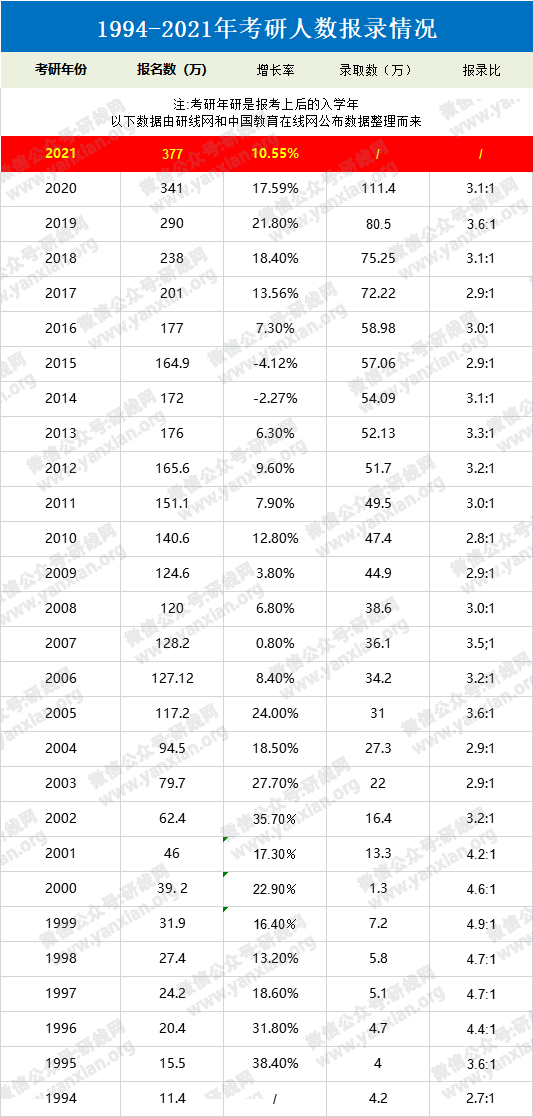 2021考研報名人數競達377萬！（附歷年報名人數）