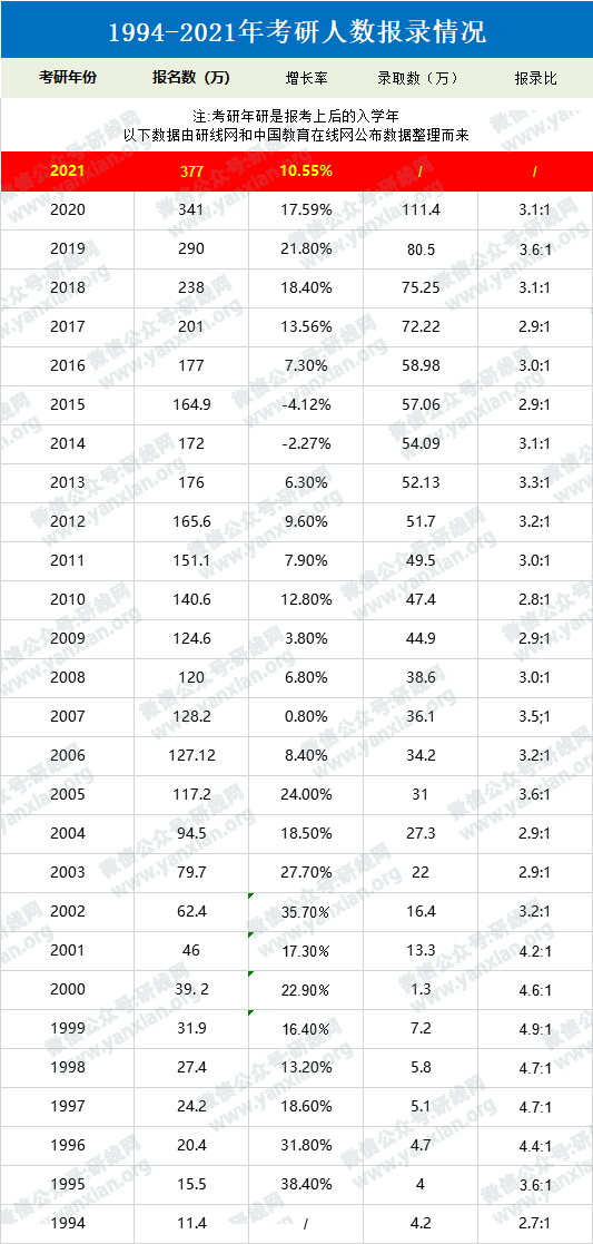 2021考研人數:定了,2021考研報名人數377萬,考研人數再創新高!