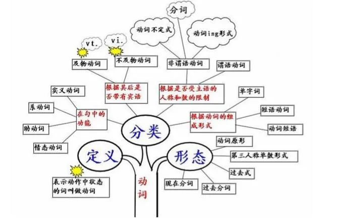 2021考研英語(yǔ)：英語(yǔ)語(yǔ)法結(jié)構(gòu)思維導(dǎo)圖