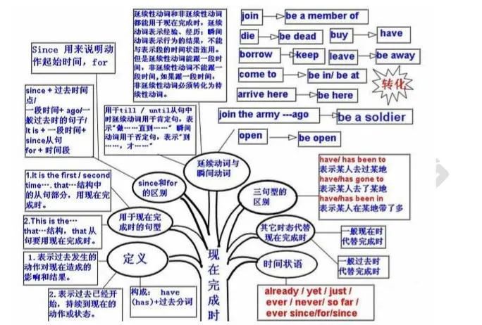 2021考研英語(yǔ)：英語(yǔ)語(yǔ)法結(jié)構(gòu)思維導(dǎo)圖