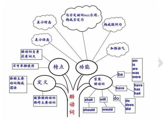2021考研英語(yǔ)：英語(yǔ)語(yǔ)法結(jié)構(gòu)思維導(dǎo)圖