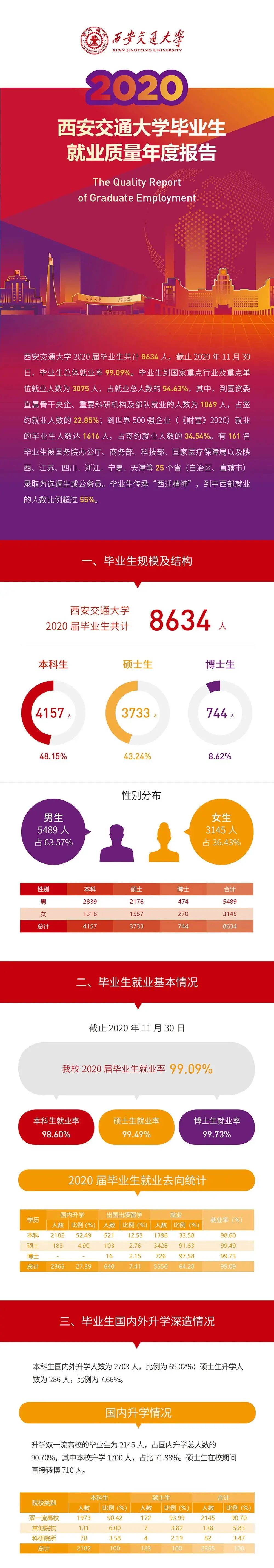 就業(yè)率99.09%！西安交通大學(xué)2020年度就業(yè)質(zhì)量報(bào)告發(fā)布