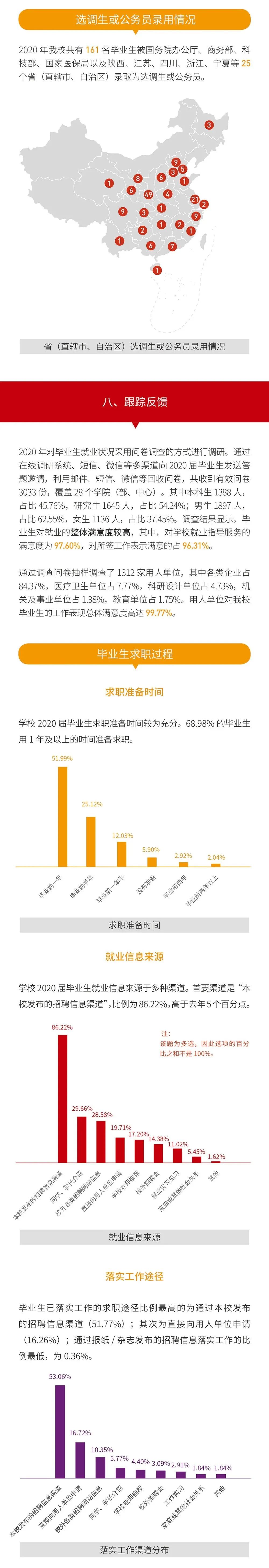 就業(yè)率99.09%！西安交通大學(xué)2020年度就業(yè)質(zhì)量報(bào)告發(fā)布