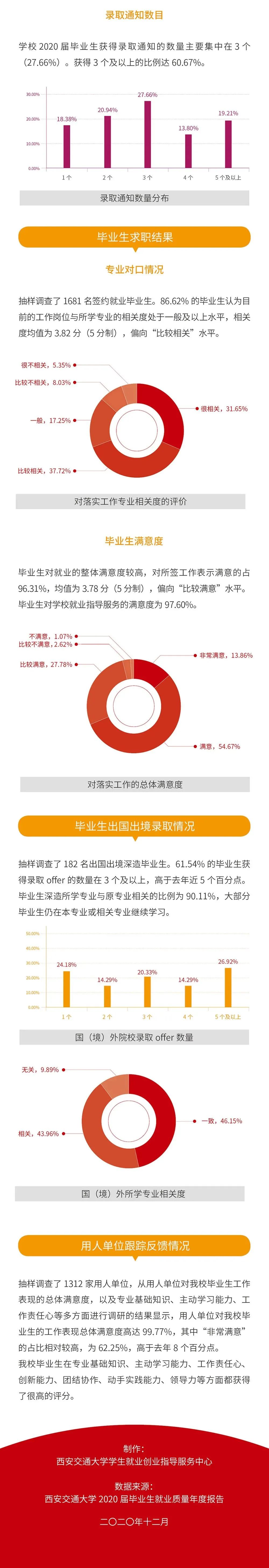 就業(yè)率99.09%！西安交通大學(xué)2020年度就業(yè)質(zhì)量報(bào)告發(fā)布