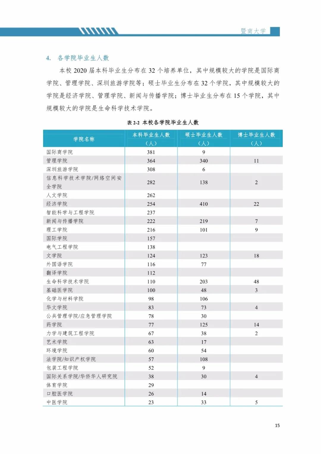 2020屆暨南大學畢業生就業質量報告！