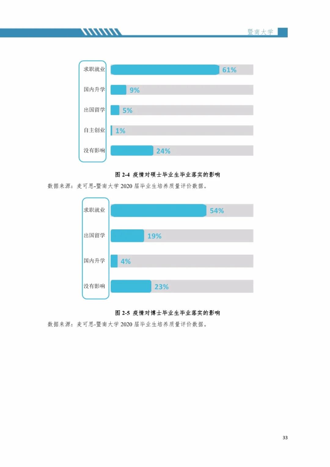 2020屆暨南大學畢業生就業質量報告！