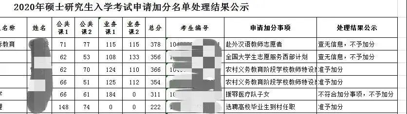 2021考研復試:初復試加分項有哪些?復試需要準備哪些材料