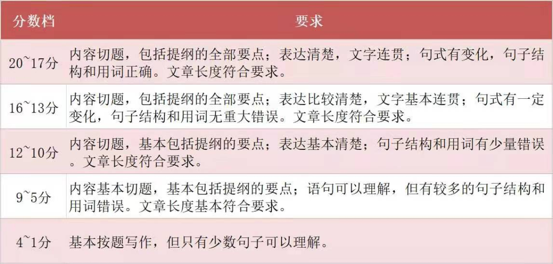 21考研閱卷很多地區和院校都已經公布結束了。政治也閱卷完畢，那么英語是怎么閱卷的呢？閱卷標準又是什么呢？學長給大家整理了幾條重要信息：