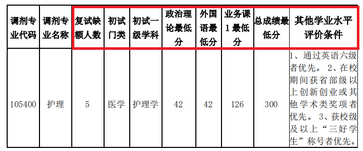 2021考研調(diào)劑：調(diào)劑院校分享，內(nèi)附調(diào)劑信息查找途徑