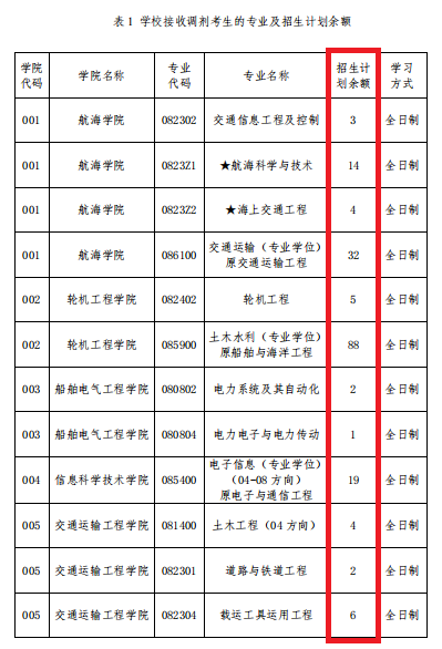 2021考研調(diào)劑：調(diào)劑院校分享，內(nèi)附調(diào)劑信息查找途徑