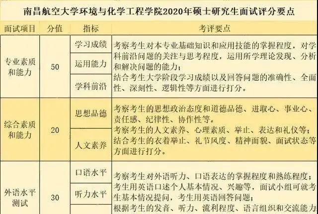 2021考研初試成績提前公布，復(fù)試面試打分細節(jié)要注意什么？