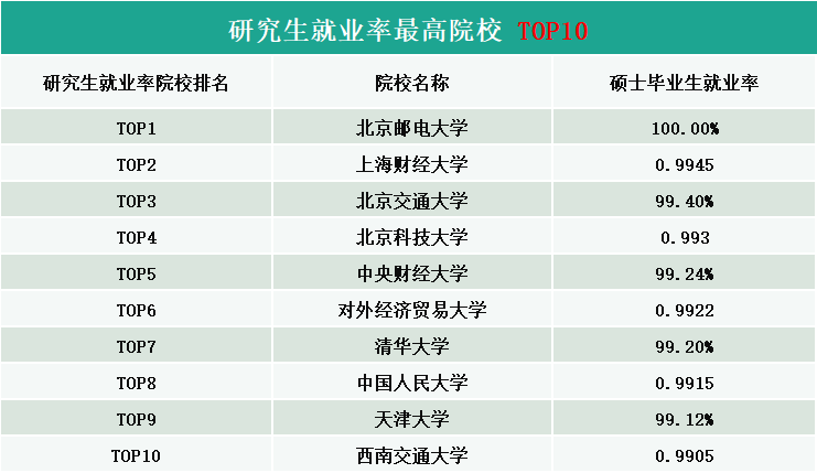 2020高校就業質量報告分析：研究生就業率最高院校Top10分析
