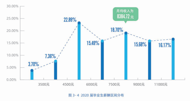 2020高校就業(yè)質(zhì)量報(bào)告分析:部分高校2020年畢業(yè)生薪酬分析