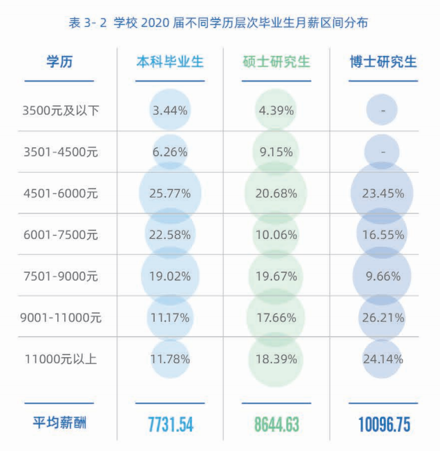 2020高校就業(yè)質(zhì)量報(bào)告分析:部分高校2020年畢業(yè)生薪酬分析