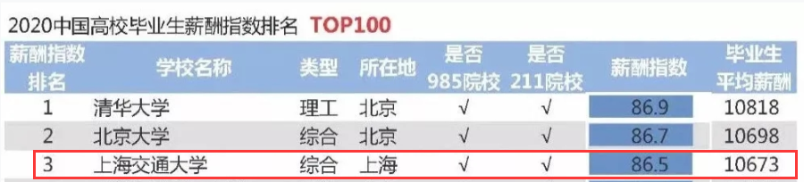 2020高校就業(yè)質(zhì)量報(bào)告分析:部分高校2020年畢業(yè)生薪酬分析