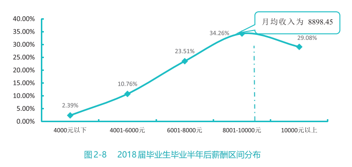 2020高校就業(yè)質(zhì)量報(bào)告分析:部分高校2020年畢業(yè)生薪酬分析