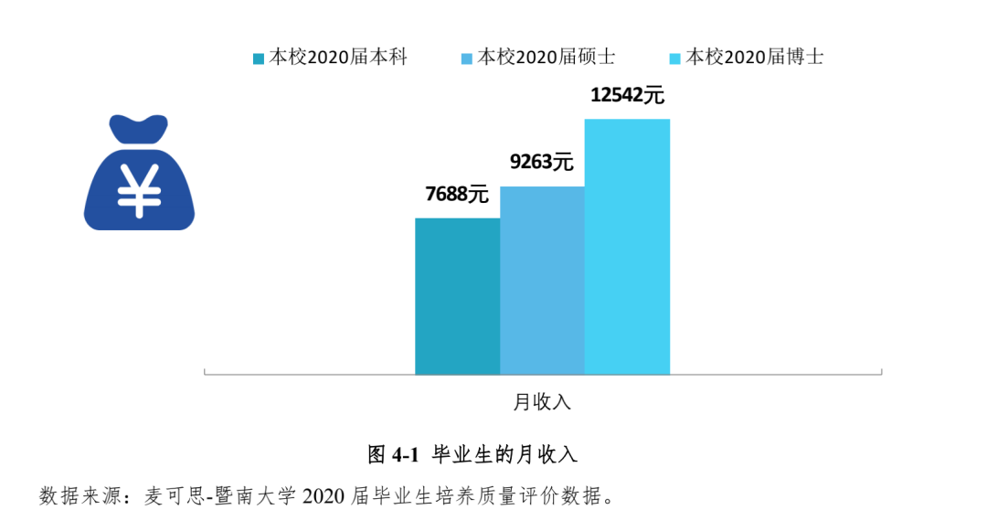 2020高校就業(yè)質(zhì)量報(bào)告分析:部分高校2020年畢業(yè)生薪酬分析