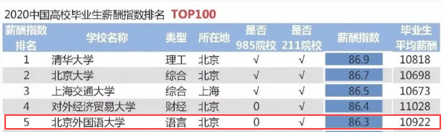 2020高校就業(yè)質(zhì)量報(bào)告分析:部分高校2020年畢業(yè)生薪酬分析