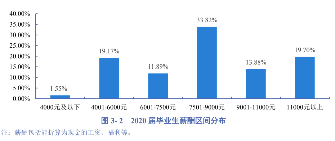 2020高校就業(yè)質(zhì)量報(bào)告分析:部分高校2020年畢業(yè)生薪酬分析