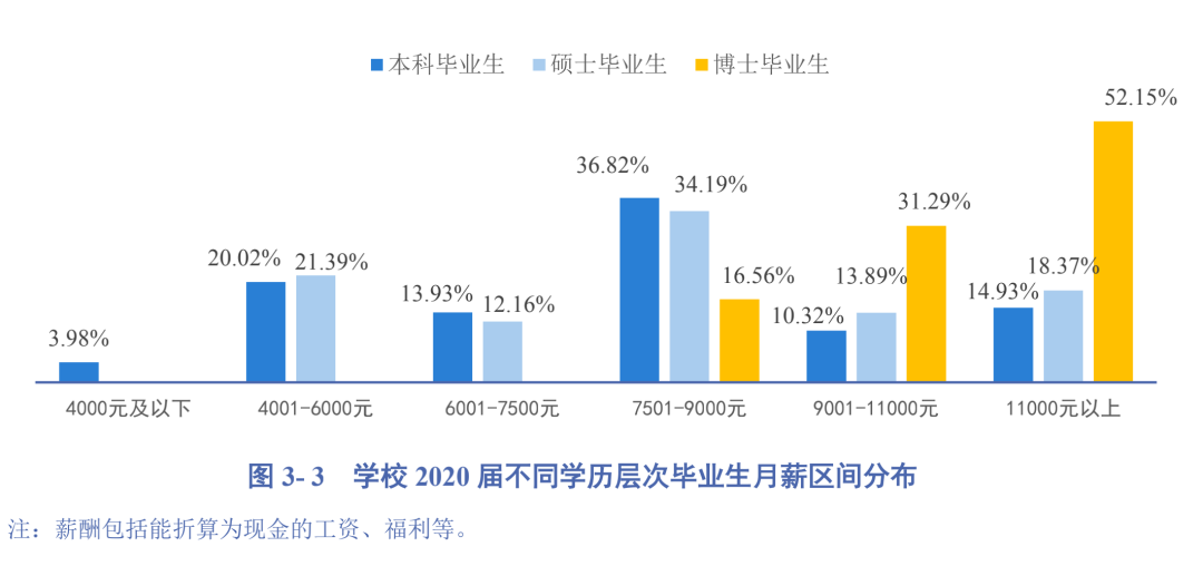 2020高校就業(yè)質(zhì)量報(bào)告分析:部分高校2020年畢業(yè)生薪酬分析