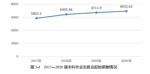 2020高校就業(yè)質(zhì)量報(bào)告分析:部分高校2020年畢業(yè)生薪酬分析