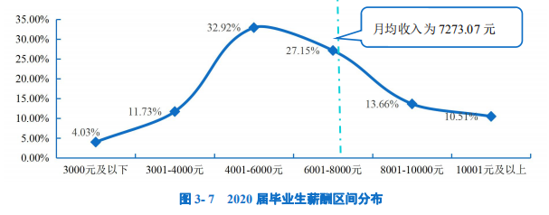 2020高校就業(yè)質(zhì)量報(bào)告分析:部分高校2020年畢業(yè)生薪酬分析
