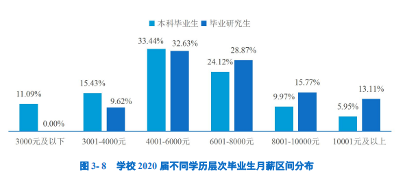 2020高校就業(yè)質(zhì)量報(bào)告分析:部分高校2020年畢業(yè)生薪酬分析