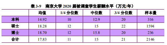 2020高校就業(yè)質(zhì)量報(bào)告分析:部分高校2020年畢業(yè)生薪酬分析