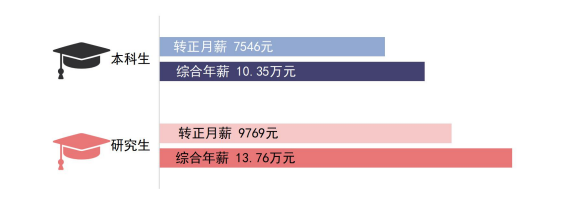 2020高校就業(yè)質(zhì)量報(bào)告分析:部分高校2020年畢業(yè)生薪酬分析