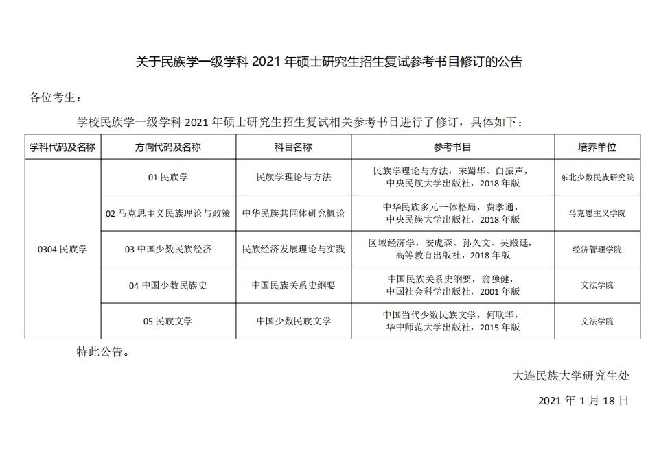 多數學校在2021考研招生目錄發布時就已經公布了復試參考書目。不過,也有部分學校近期對復試參考書目作出了調整。比如大連民族大學的民族學一級學科復試參考書目就有較大調整。 點擊查看:關于民族學一級學科2021年碩士研究生招生復試參考書目修訂的公告 原文標題:關于民族學一級學科2021年碩士研究生招生復試參考書目修訂的公告 原文鏈接:https://gd.dlnu.edu.cn/zs/tzgg/110843.htm 以上就是“2021考研大連民族大學復試參考書目調整”的全部內容了,更多考研信息,請持續關注研線網。