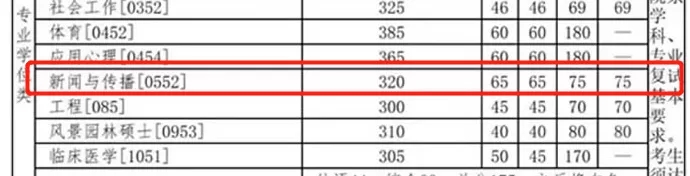2021考研分數(shù)線:985院校復試線居然比國家線低?