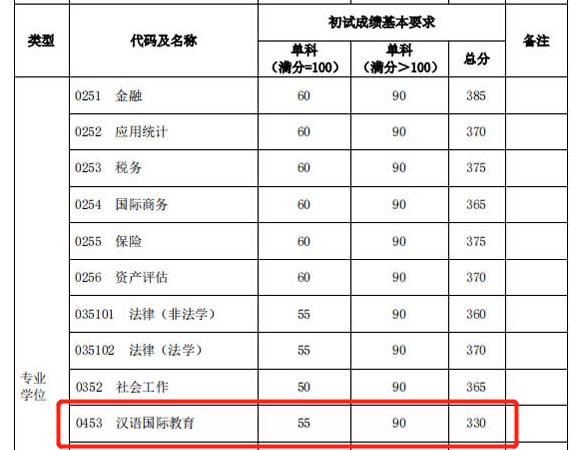 2021考研分數(shù)線:985院校復試線居然比國家線低?