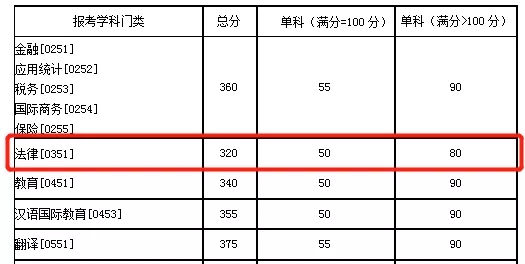 2021考研分數(shù)線:985院校復試線居然比國家線低?