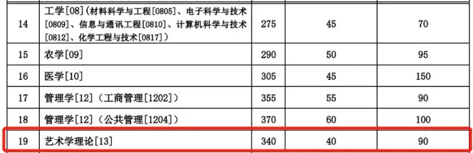 2021考研分數(shù)線:985院校復試線居然比國家線低?