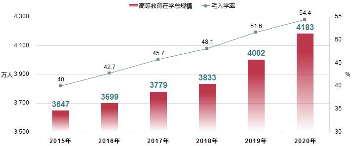 教育部發(fā)布:2020年全國(guó)在學(xué)研究生313.96萬(wàn)人
