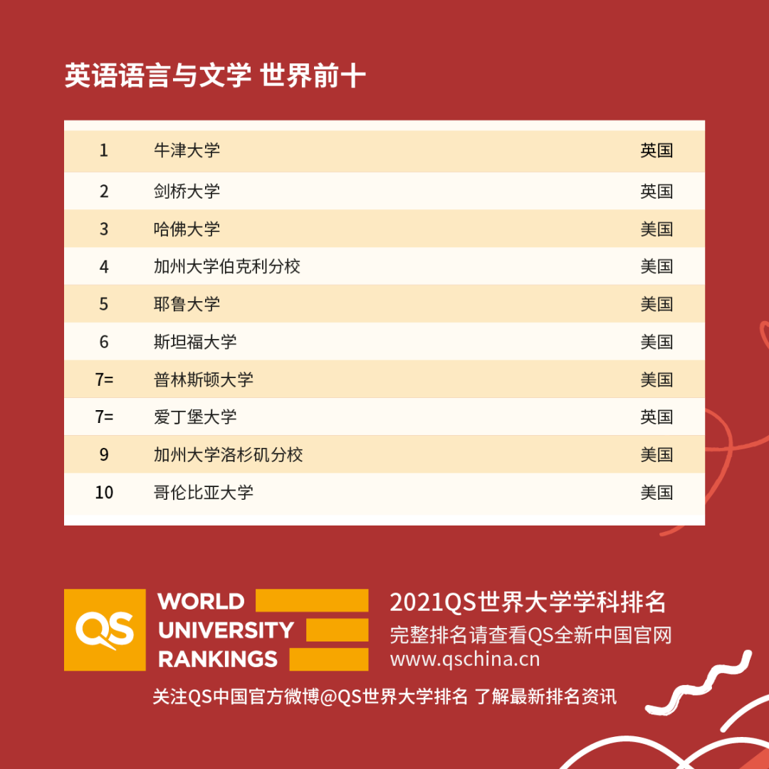 重磅!2021年QS世界大學(xué)學(xué)科排名發(fā)布!