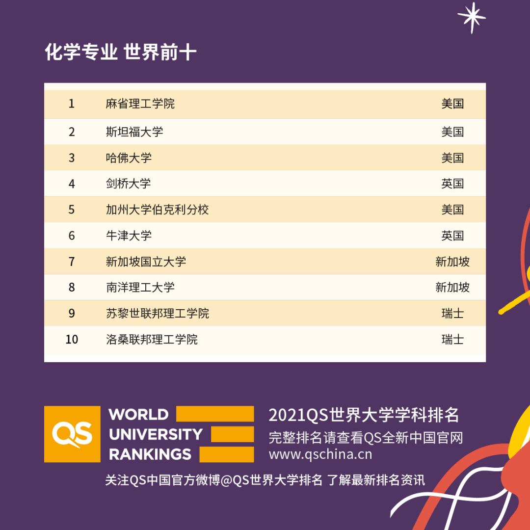 重磅!2021年QS世界大學(xué)學(xué)科排名發(fā)布!