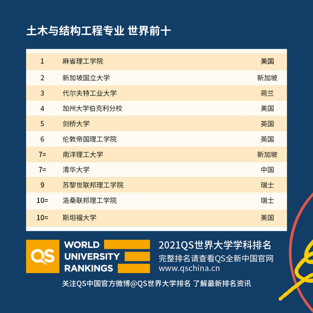 重磅!2021年QS世界大學(xué)學(xué)科排名發(fā)布!