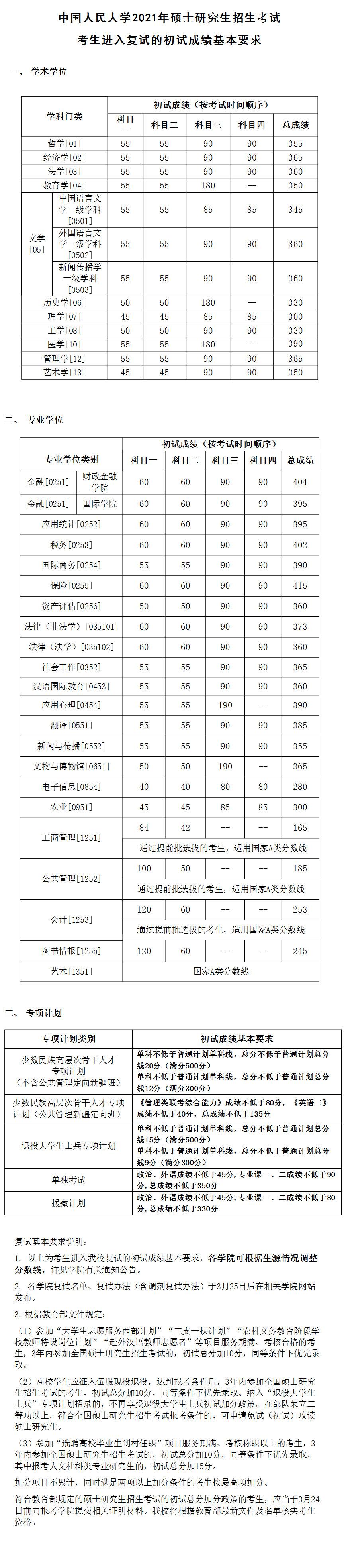 2021考研34所自主劃線院?？佳蟹謹稻€：中國人民大學復試分數線_復試時間_國家線什么時候公布！！