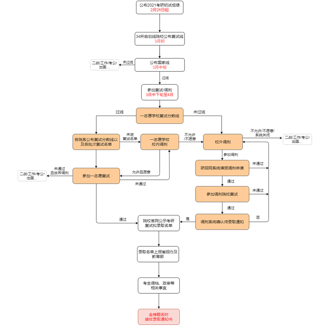 敲重點！2021考研調劑相關信息系統還有2天左右開通！考研調劑流程和步驟來啦！