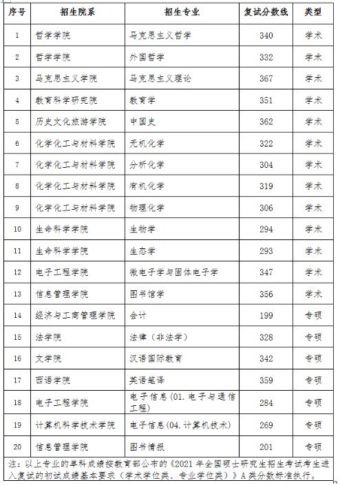 2021考研分數線：黑龍江大學復試分數線_復試時間_國家線公布！