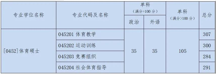 2021考研分數線：北京體育大學復試分數線_復試時間_國家線公布！